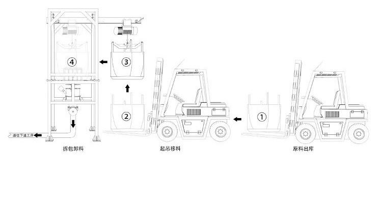 噸袋拆包機工作流程.jpg
